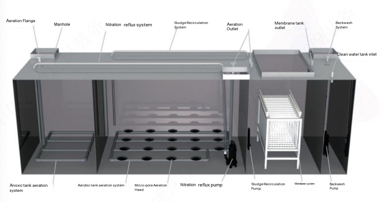 MBR Integrated Sewage Treatment Equipment3