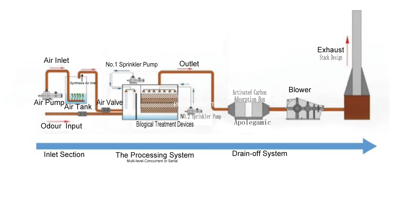 Deodorization System